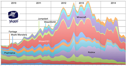 10 years of cumulative online uniques to children's virtual worlds in the US