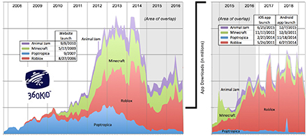 10 years of cumulative online uniques to children's virtual worlds in the US