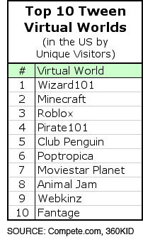 The Top 10 Tween Virtual World and MMO destinations which include Wizard 101,  Minecraft,  Roblox,  Pirate101,  Club Penguin,  Moviestar Planet,  Poptropica,  AnimalJam,  Webkinz,  Fantage
