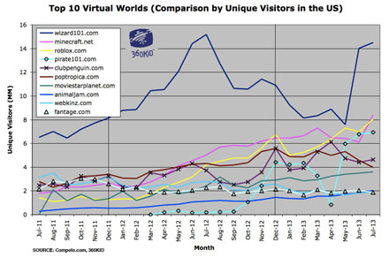 Chart - Top 10 Tween Virtual Worlds Comparing Unique Visitor Data