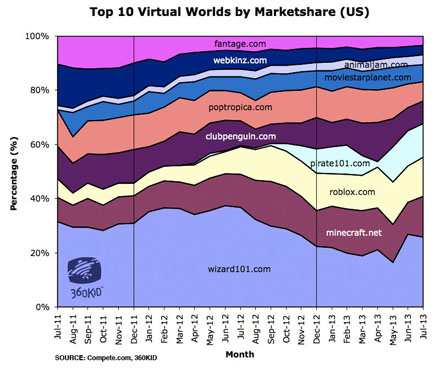 Chart - Top 10 Tween Virtual Worlds - Cumulative Unique Visitor Data