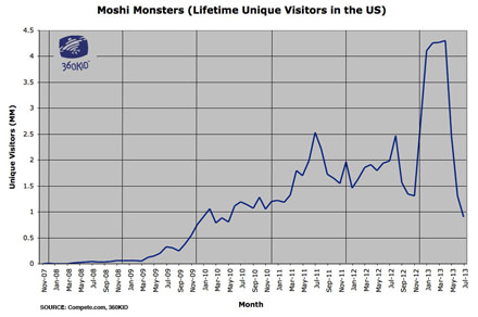 Chart - Moshi Monsters - Lifetime Unique Visitor