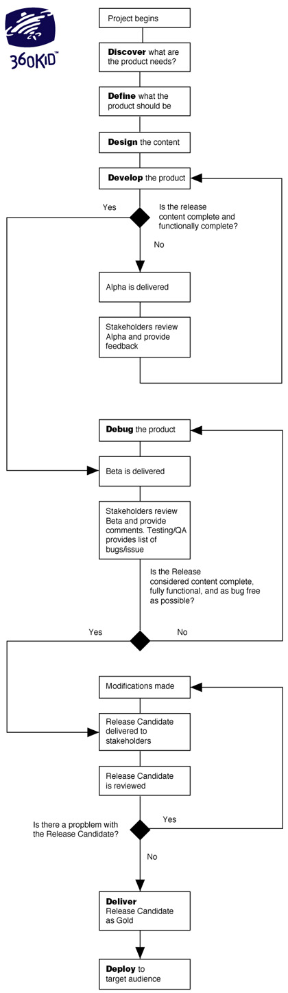 Flowchart - The 360KID 7D Development Process