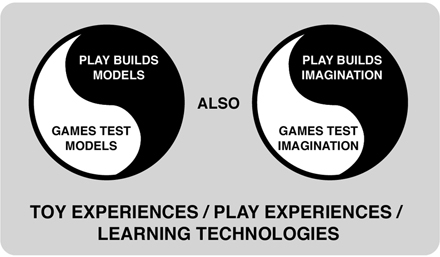 Graphic displaying Will Wright's learning model,  comparing the universe of play and games.