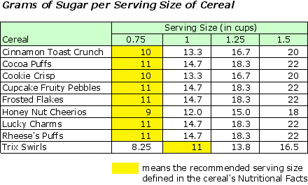 This chart looks at a number of cereals advertised on television and compares the amount of sugar in the recommended serving size as well as other, larger serving sizes