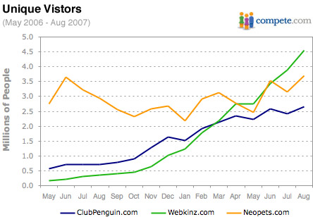 Compete.com - Club Penguin data compared with Webkinz and Neopets