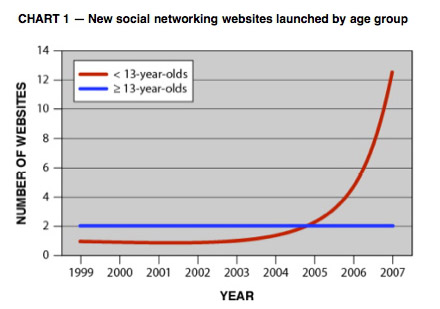 Line chart showing new social networking website starts by year.