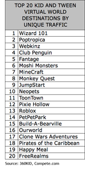 The Top 20 Kid and Tween Virtual World and MMO destinations which include Wizard 101,  Poptropica,  Webkinz,  Club Penguin,  Fantage,  Moshi Monsters,  Minecraft,  Monkey Quest,  Jumpstart,  NeoPets,  Toon Town,  Pixie Hollow,  Roblox,  PetPetPark,  Build-a-bearville,  Ourworld,  Clone Wars Adventures,  Pirates of the Caribbean,  Happy Meal,  FreeRealms