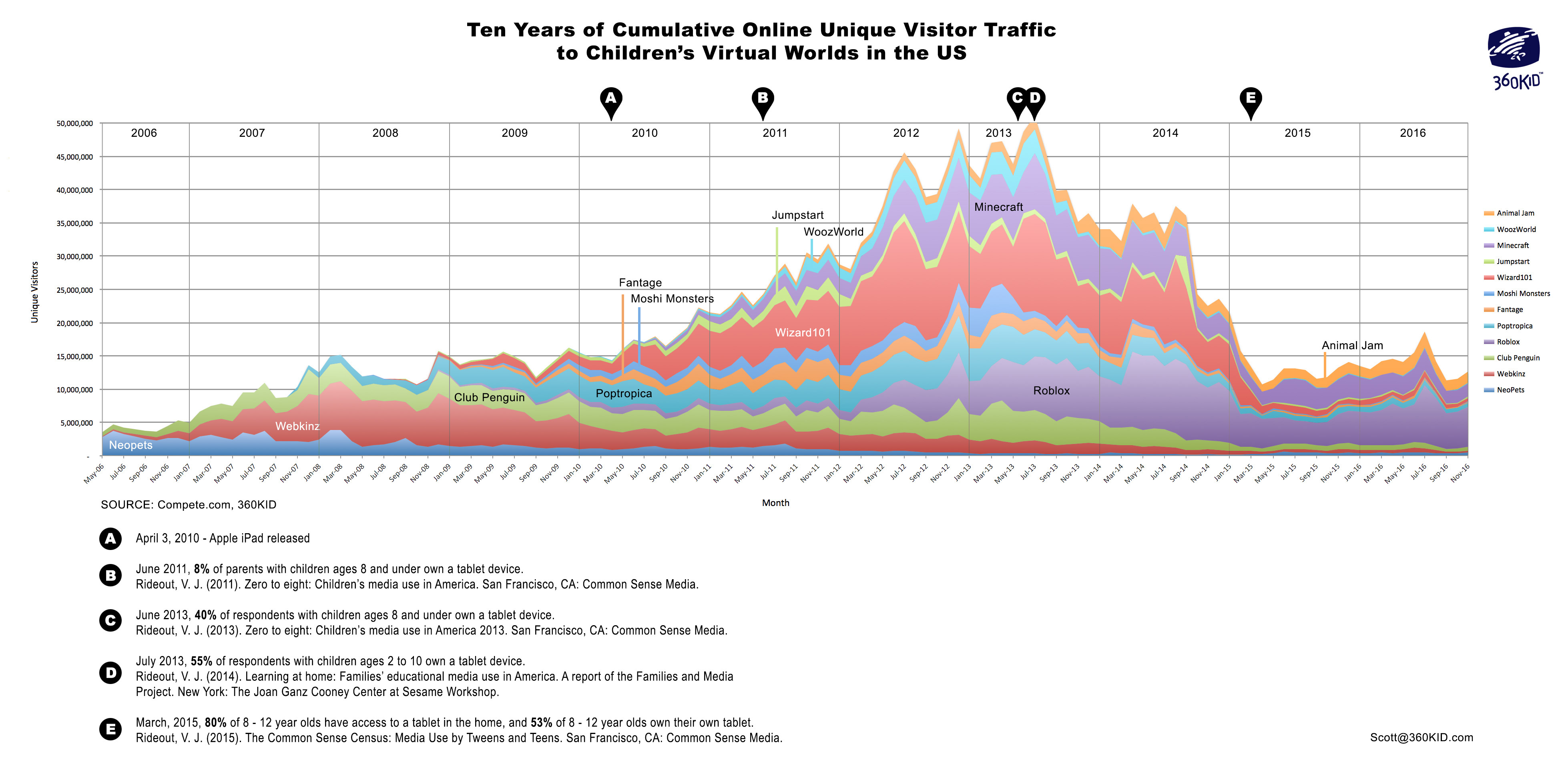 10 years of cumulative online uniques to children's virtual worlds in the US.
