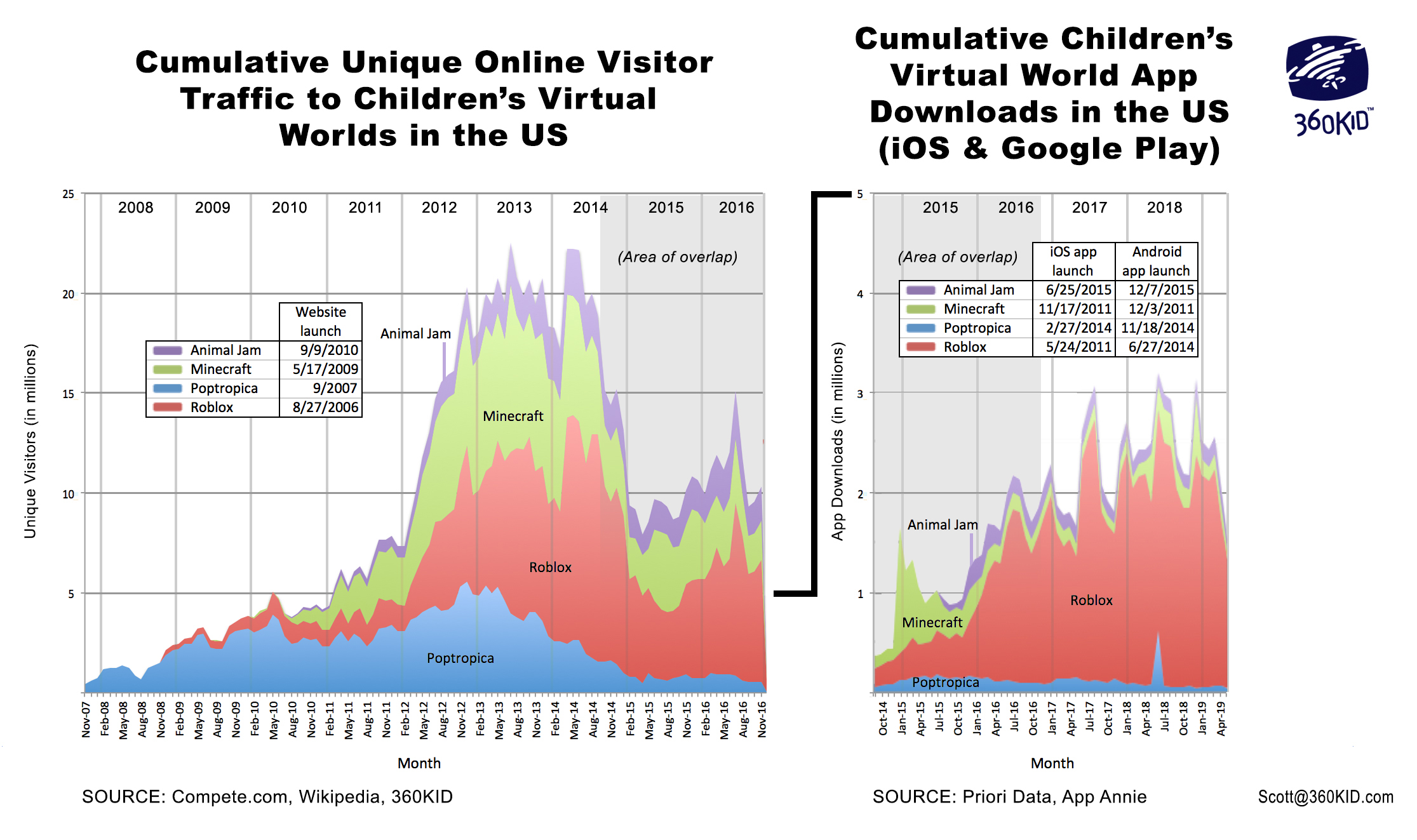 10 years of cumulative online uniques to children's virtual worlds and app downloads in the US.