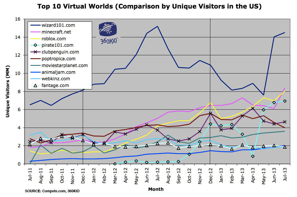 Larger image of chart comparing Top 10 Tween Virtual World Unique Visitors in the US.