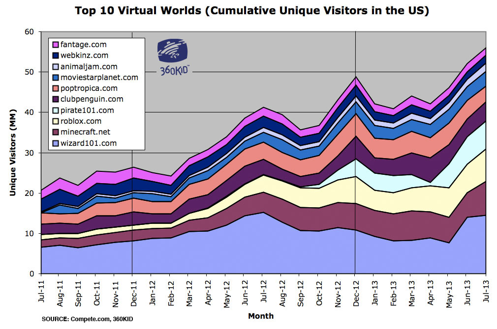 Larger image of chart showing cumulative Uniques for the Top 10 Tween Virtual World in the US.