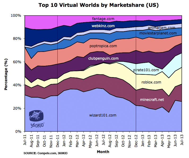 Percentage of marketshare for the Top 10 Tween Virtual Worlds in the US.