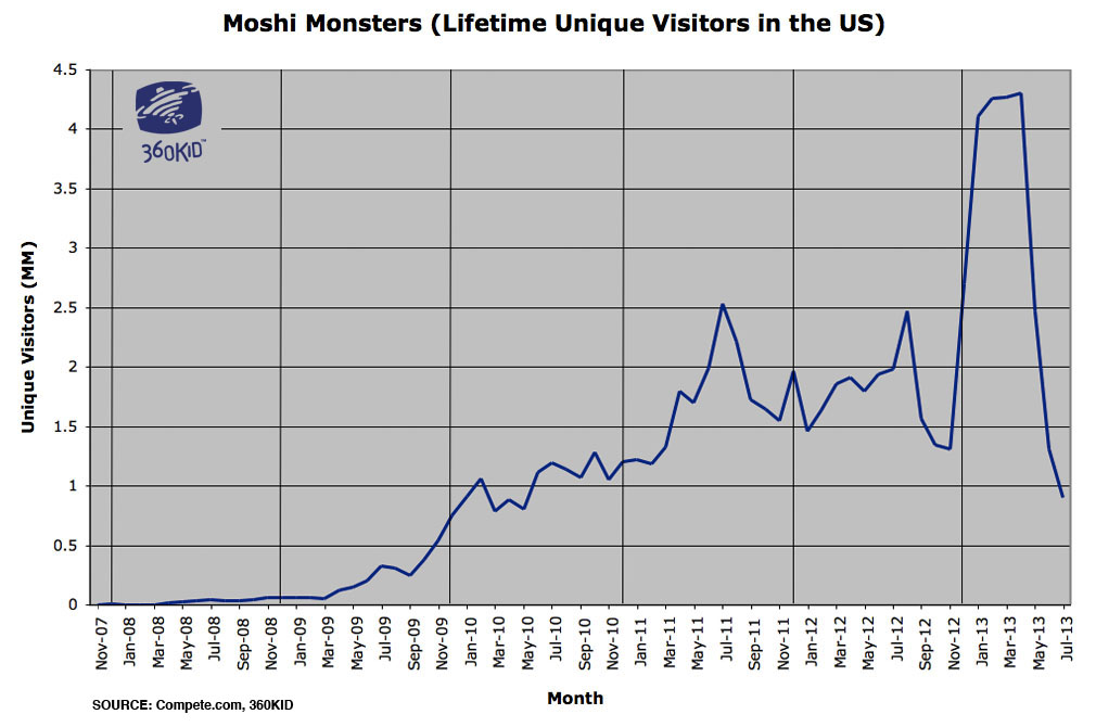 Lifetime Unique Visitors for Moshi Monsters in the US.